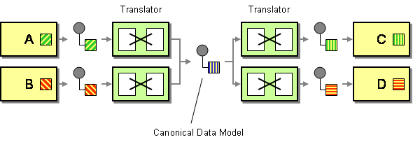 images/canonicaldatamodel.gif images/canonicaldatamodel.gif